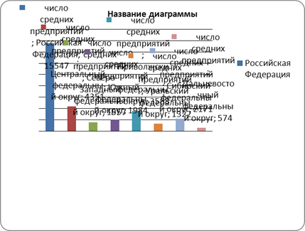 Анализ состояния и динамики развития малого и среднего предпринимательства в Российской Федерации