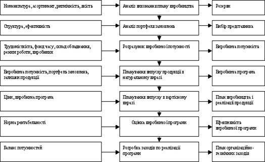 Виробнича програма та її ресурсне обґрунтування