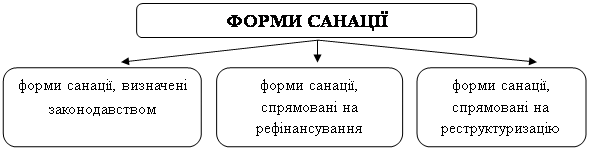 Шляхи подолання банкрутства підприємства та його виходу з кризи на сучасному етапі