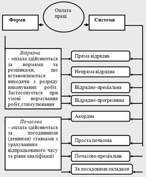 Продуктивність праці та ціноутворення