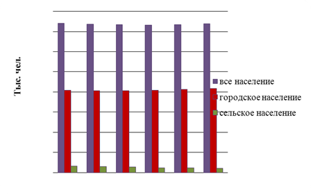 Социально-экономическая оценка Томской области
