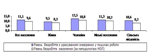 Попит та пропозиція на ринку праці в Україні