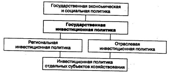 Инвестиционная политика РФ