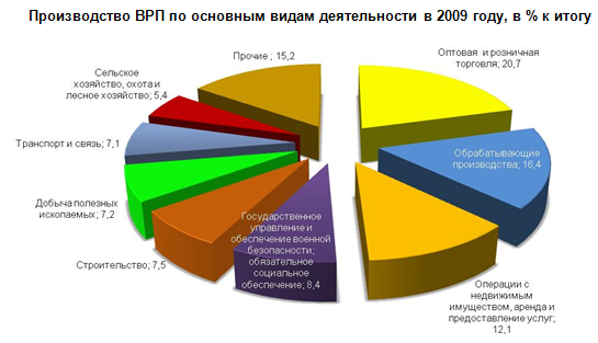 Инвестиционная политика РФ