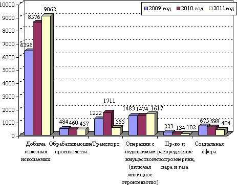 Инвестиционная политика РФ