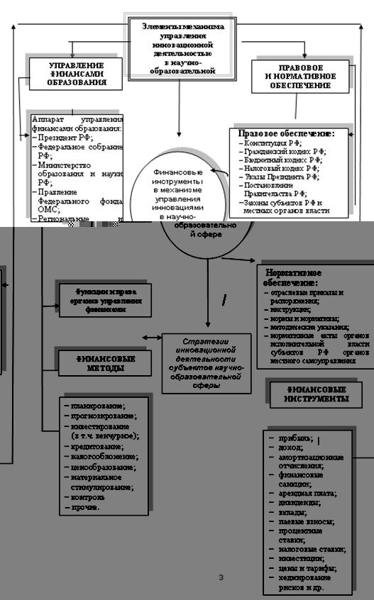 Финансовые инструменты в системе управления инновационным развитием российских ВУЗов