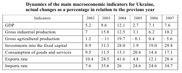 The Development of foreign trade of Ukraine