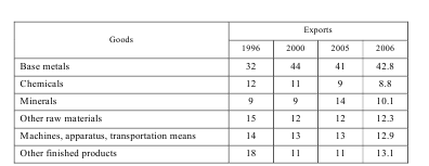 The Development of foreign trade of Ukraine