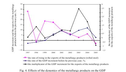 The Development of foreign trade of Ukraine