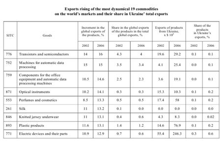 The Development of foreign trade of Ukraine