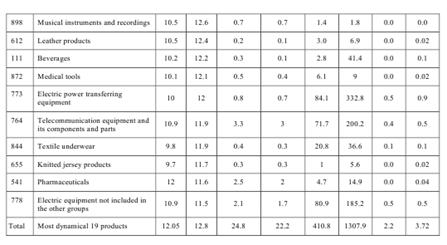 The Development of foreign trade of Ukraine