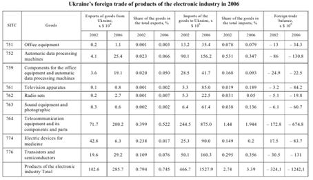 The Development of foreign trade of Ukraine