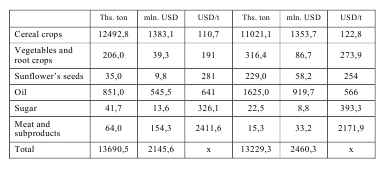 The Development of foreign trade of Ukraine