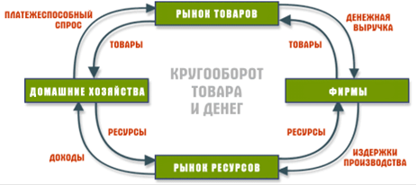 Рыночная экономика и ее характерные черты