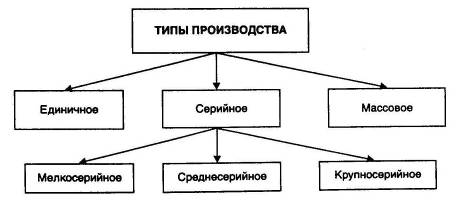 Виды и типы производств