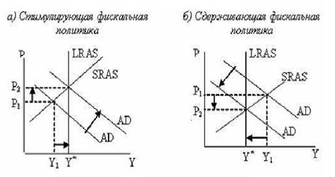 Фискальная политика и автоматические стабилизаторы