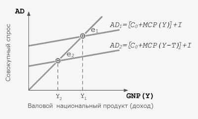 Фискальная политика и автоматические стабилизаторы