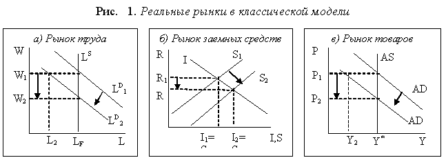 Классическая модель: основные постулаты и выводы