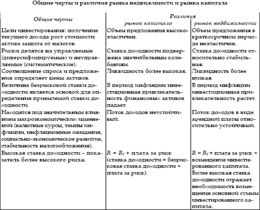 Исследование процесса функционирования рынка недвижимости