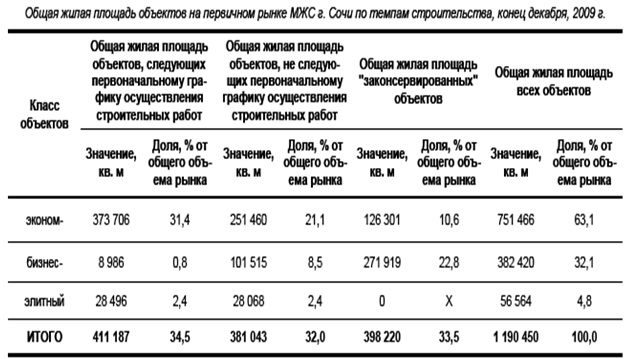 Исследование процесса функционирования рынка недвижимости