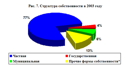 Процесс приватизации в России