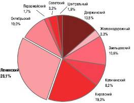 Анализ проблемы оценки движимого и недвижимого имущества