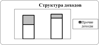 Экономический анализ финансово-хозяйственной деятельности ОАО «Газпромрегионгаз»