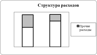 Экономический анализ финансово-хозяйственной деятельности ОАО «Газпромрегионгаз»