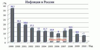 Последствия инфляции и способы их устранения