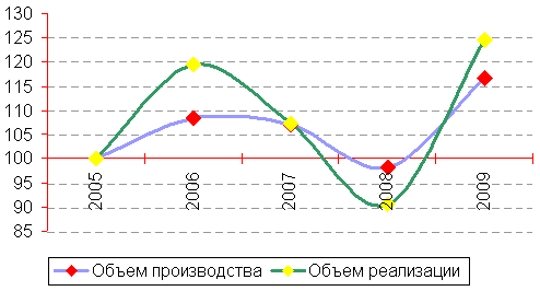 Анализ хозяйственной деятельности предприятия