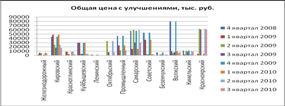 Мониторинг земельных участков г. Самары и Самарской области