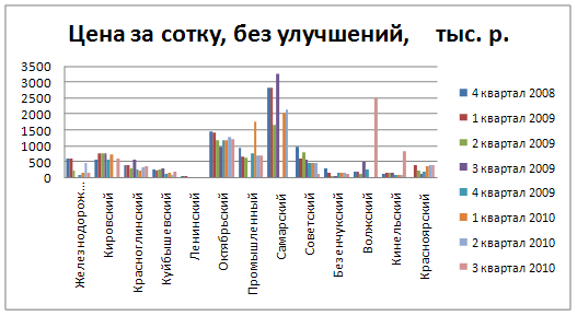 Мониторинг земельных участков г. Самары и Самарской области