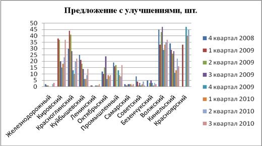 Мониторинг земельных участков г. Самары и Самарской области