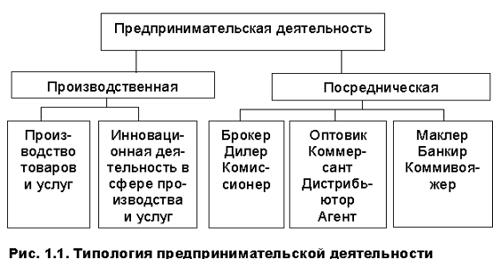 Формы объединений самостоятельных предпринимателей