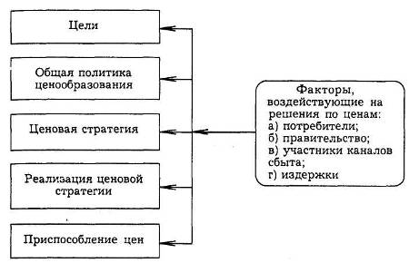 Ценообразование на предприятии