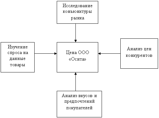 Ценообразование на предприятии