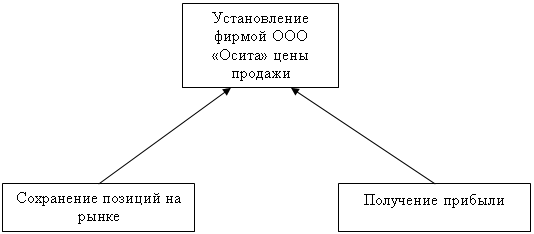 Ценообразование на предприятии