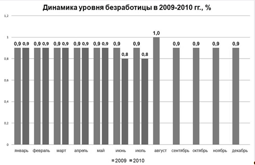 Рынок труда Республики Беларусь: оценка современного состояния и перспективы развития