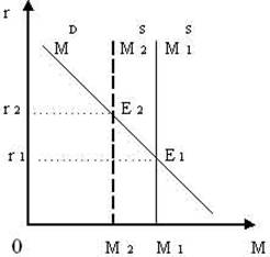 Формирование внутреннего равновесия между спросом и предложением денег