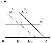 Формирование внутреннего равновесия между спросом и предложением денег