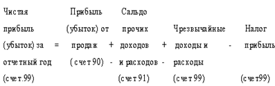 Оценка и учет финансовых показателей деятельности предприятия