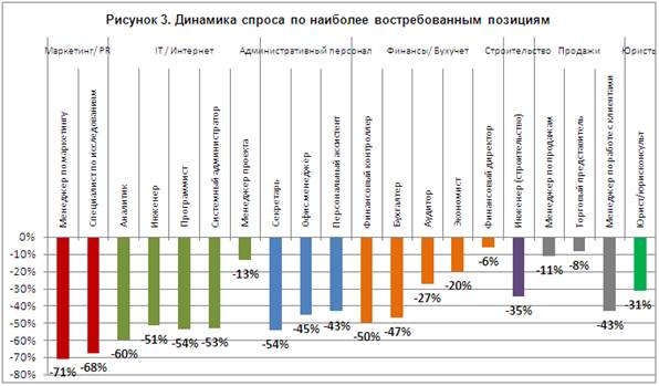 Разработка мероприятий по совершенствованию регулирования рынка труда в городе Москва