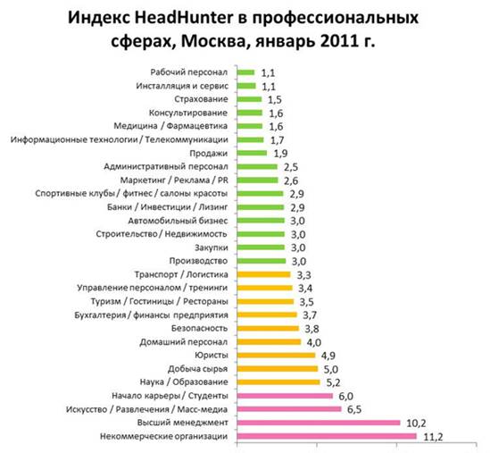 Разработка мероприятий по совершенствованию регулирования рынка труда в городе Москва