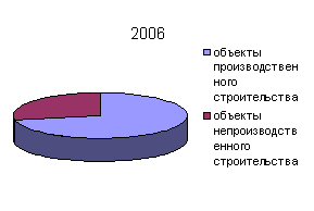 Анализ деятельности строительной компании с использованием современных статистических методов