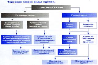 Анализ и прогнозирование развития российского рынка газа