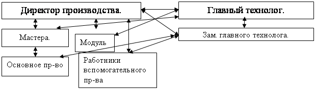 Экономические показатели работы предприятия