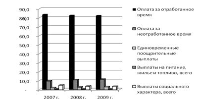 Система оплаты труда в ОАО «Кургандормаш»