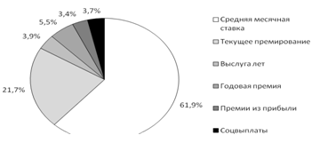 Система оплаты труда в ОАО «Кургандормаш»