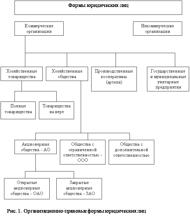 Экономическое обоснование создания строительной организации