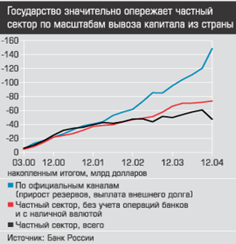 Современные тенденции международной эмиграции капитала. Проблемы его бегства из России